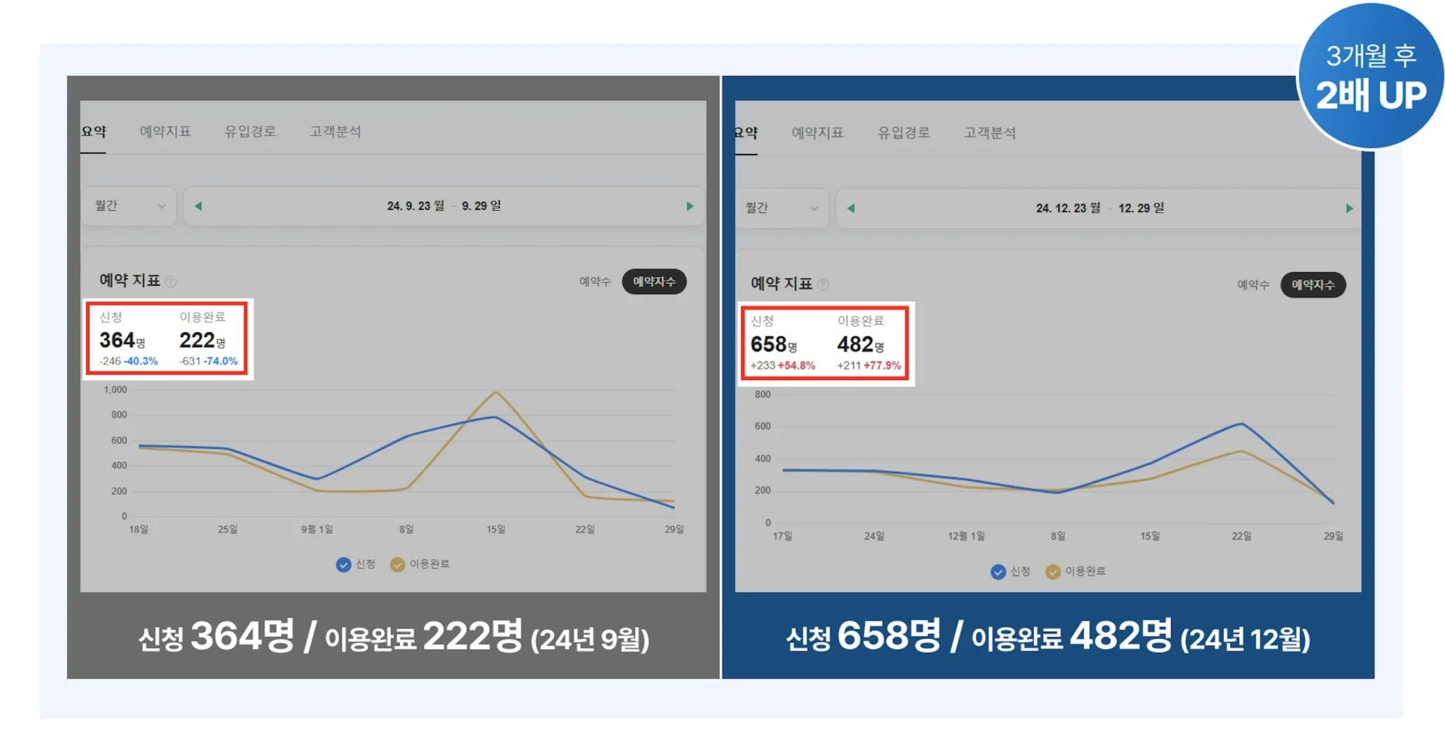 3개월 후 2배 매출 달성