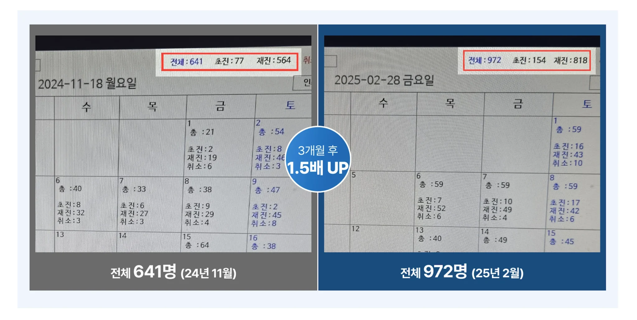 3개월 후 신규환자 1.5배 증가