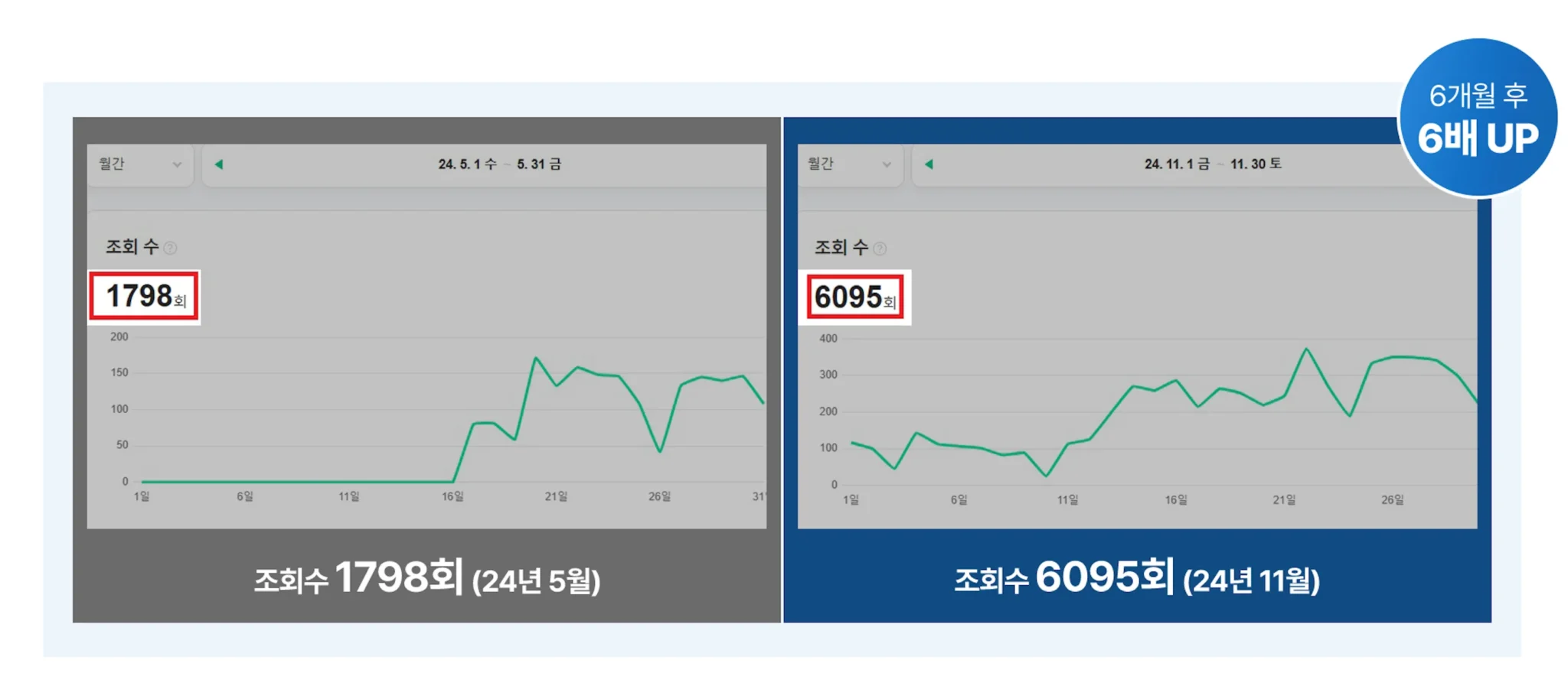 6개월 후 6배 오른 고객
