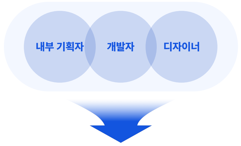 inside_develop 상승마케팅은 홈페이지 내부 제작자 기획자, 개발자, 디자이너 보유