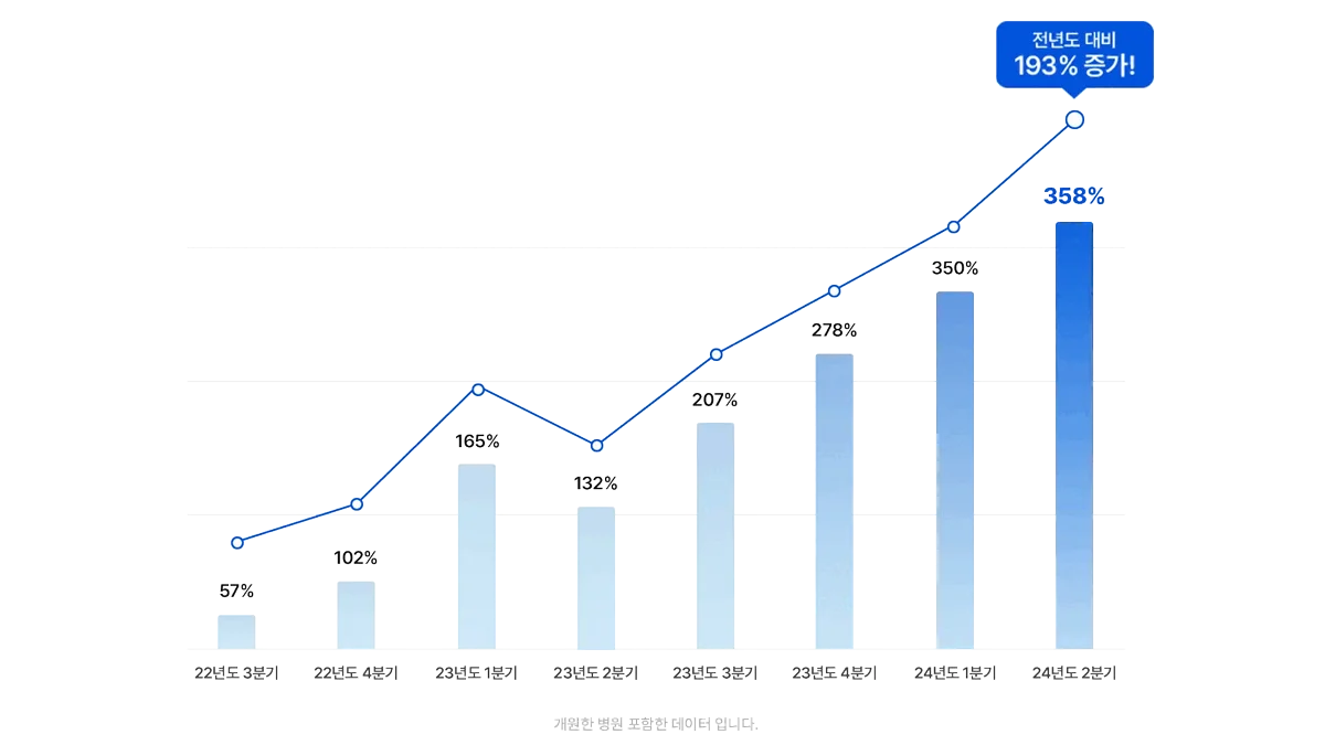 1년동안 협업한 153개 병원 그래프
