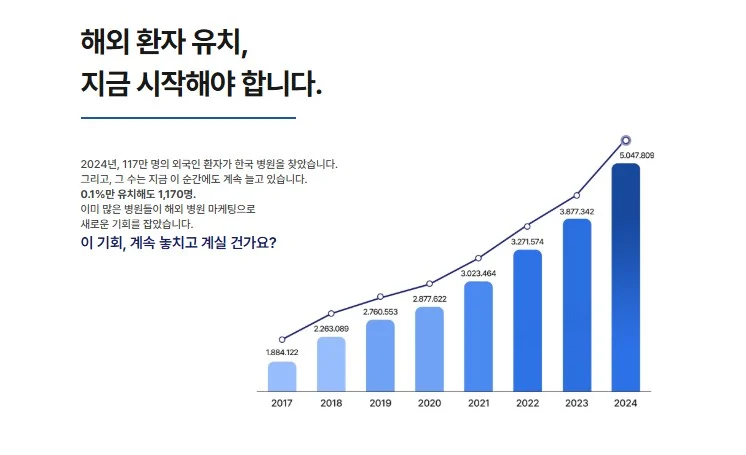 병원마케팅, 해외 환자 유치 시작해야 합니다.